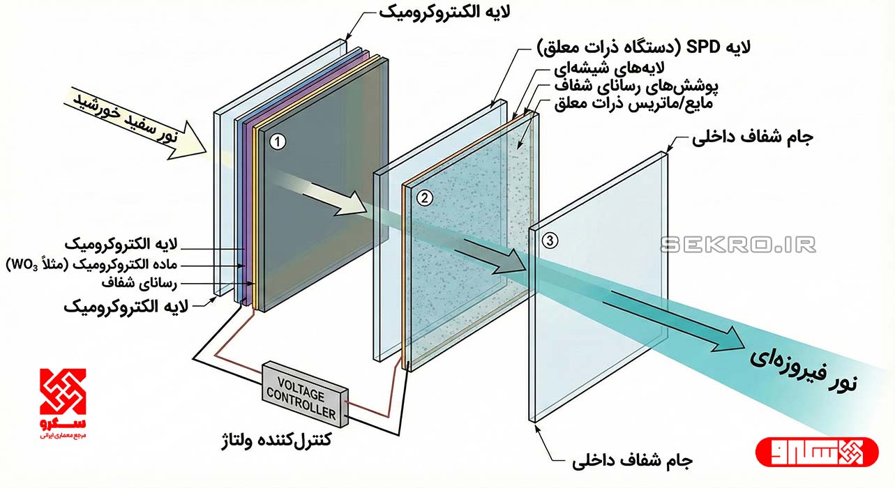 دیاگرام فنی و لایه‌بندی شیشه هوشمند چندلایه با قابلیت تغییر رنگ