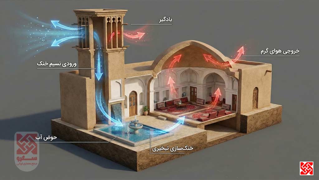 نمودار جریان هوا در بادگیر ایرانی، نمایش سرمایش تبخیری و تهویه طبیعی بدون مصرف برق.
