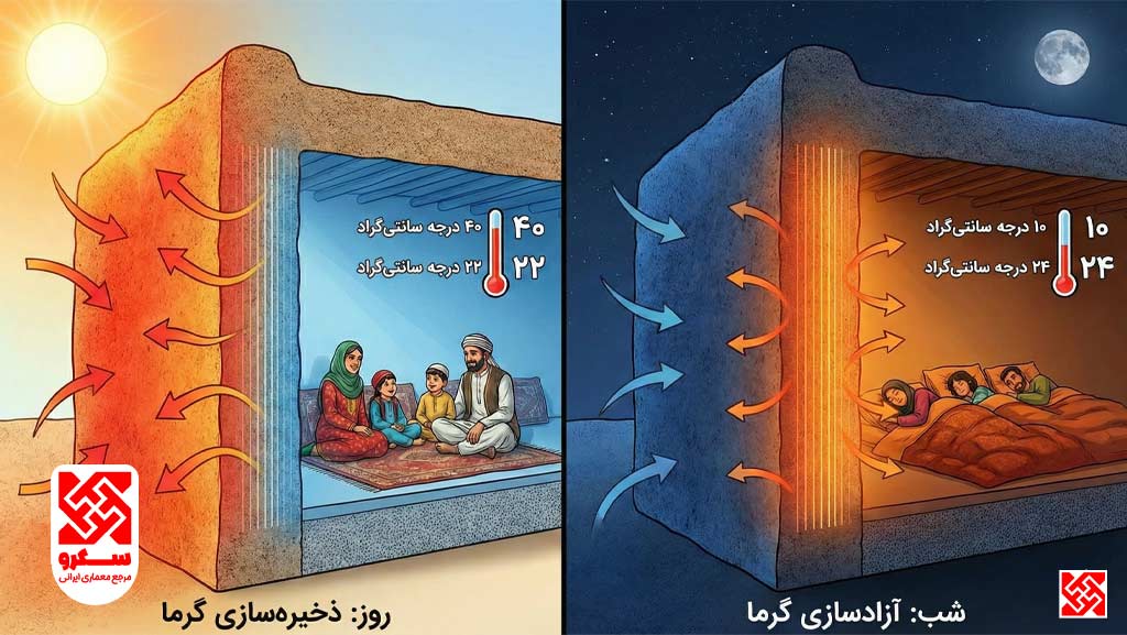 عملکرد جرم حرارتی دیوار خشتی در روز و شب، تنظیم طبیعی دمای خانه.