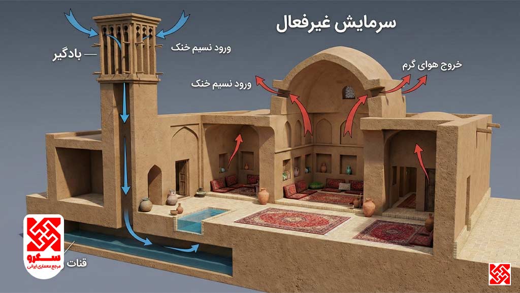 نمودار جریان هوا در بادگیر ایرانی، نمایش سرمایش تبخیری و تهویه طبیعی بدون مصرف برق.