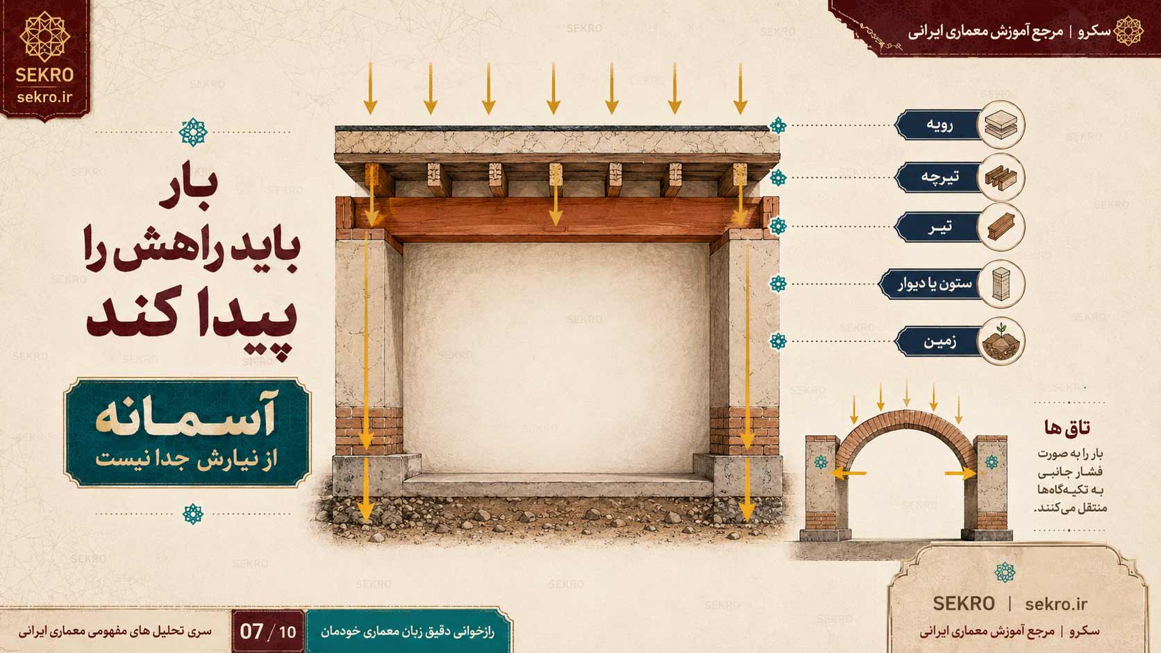 مسیر بار در آسمانه معماری از رویه و تیرچه تا تیر، دیوار، ستون و زمین
